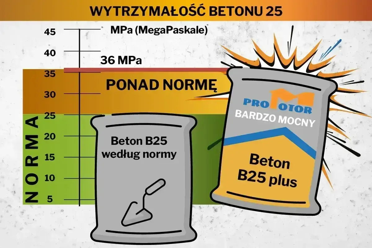 Dwa worki betonu B25: jeden według normy, drugi "bardzo mocny". Wykres pokazuje wytrzymałość betonu. Ile kosztuje worek cementu?