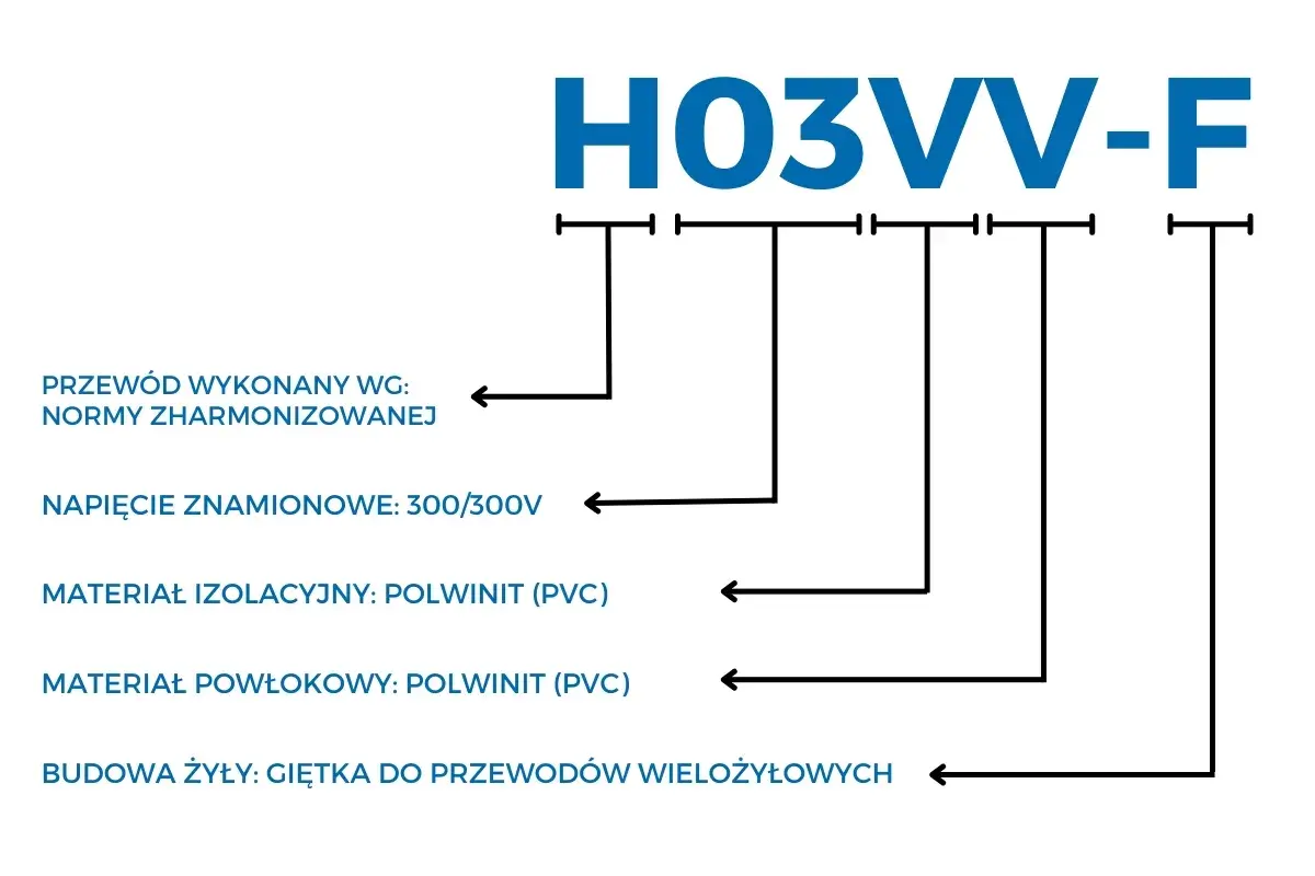 Schemat oznaczenia przewodów elektrycznych H03VV-F: norma, napięcie 300/300V, izolacja i powłoka PVC, giętka żyła.