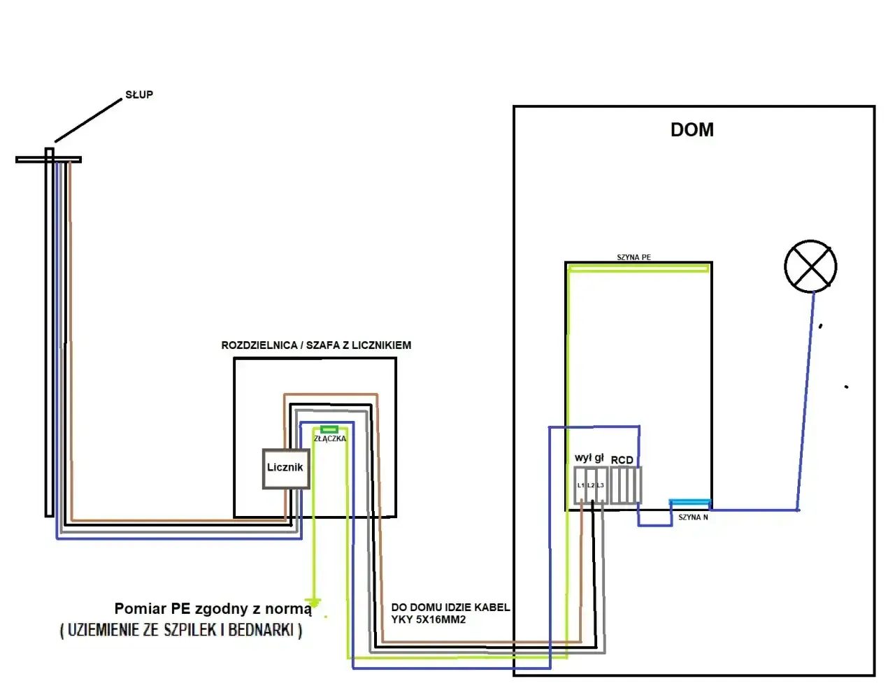 Schemat przyłącza elektrycznego od słupa do domu, pokazujący rozdzielnicę z licznikiem, uziemienie i zasilanie.