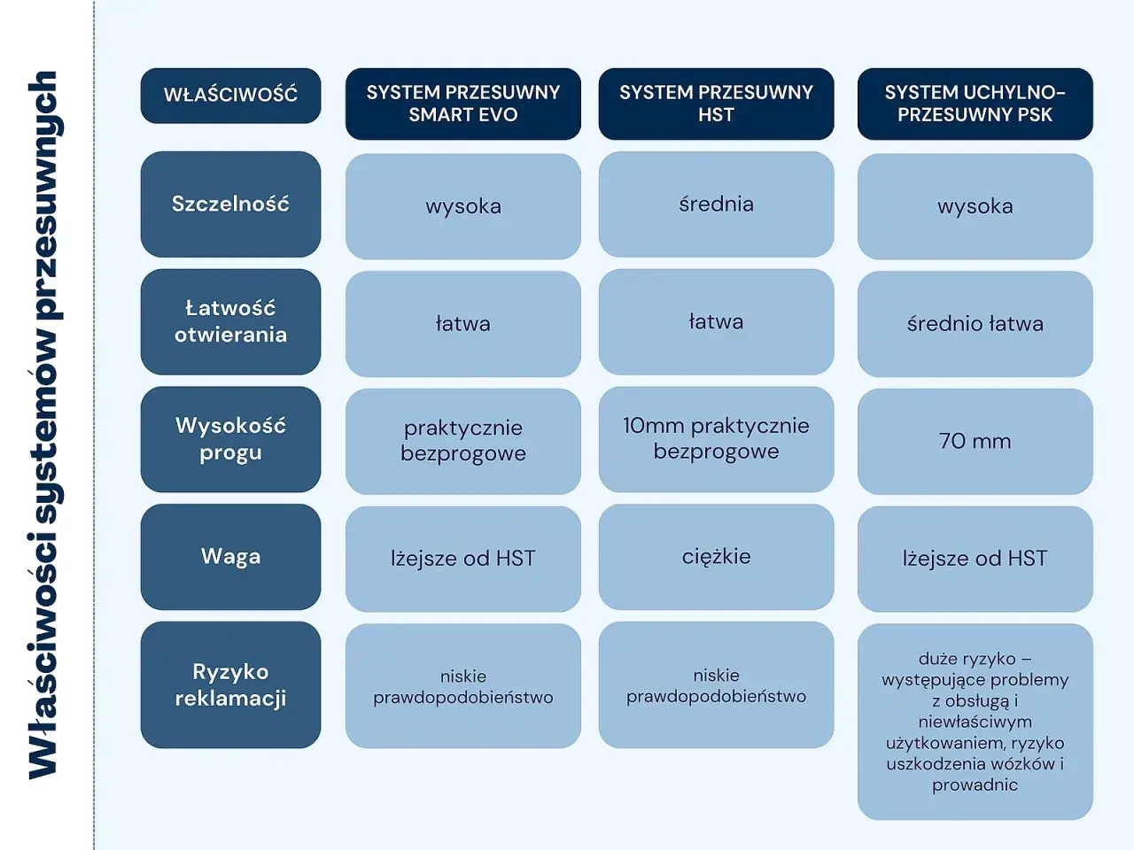 Porównanie systemów: Smart Evo, HST i uchylno-przesuwny PSK. Okno PSK ma wysoką szczelność, średnio łatwe otwieranie i 70 mm próg.