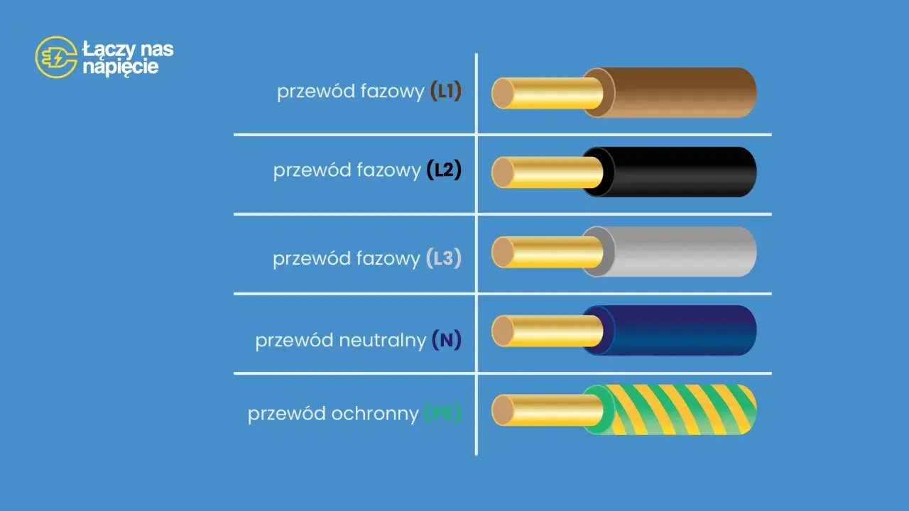 Przewody fazowe (L1, L2, L3) mają brązowy, czarny i szary kolor. Przewód neutralny (N) jest niebieski, a ochronny (PE) zielono-żółty.