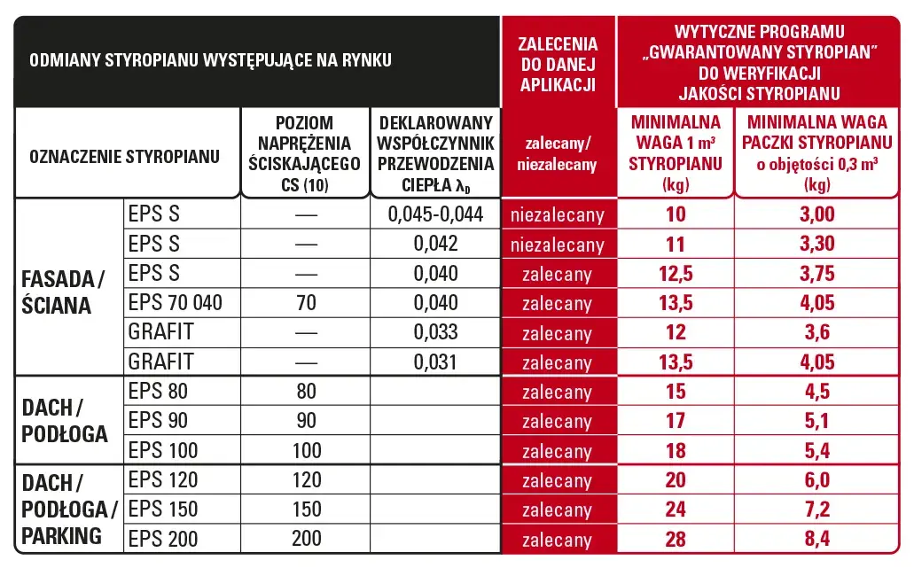 Jaka lambda na elewację - wybierz najlepszy współczynnik ocieplenia domu