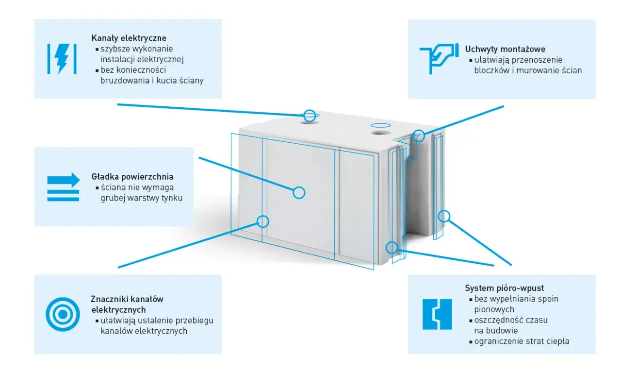 Blok **silikat** z kanałami elektrycznymi, gładką powierzchnią i systemem pióro-wpust. Ułatwia montaż i instalację.