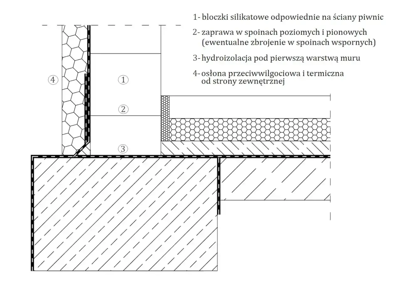 Przekrój ściany piwnicznej z bloczków silikatowych, z hydroizolacją i osłoną przeciwwilgociową.