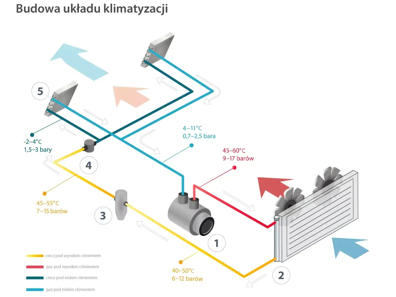 Schemat pokazuje, jak działa klimatyzacja: obieg czynnika chłodniczego przez sprężarkę, skraplacz i parownik.