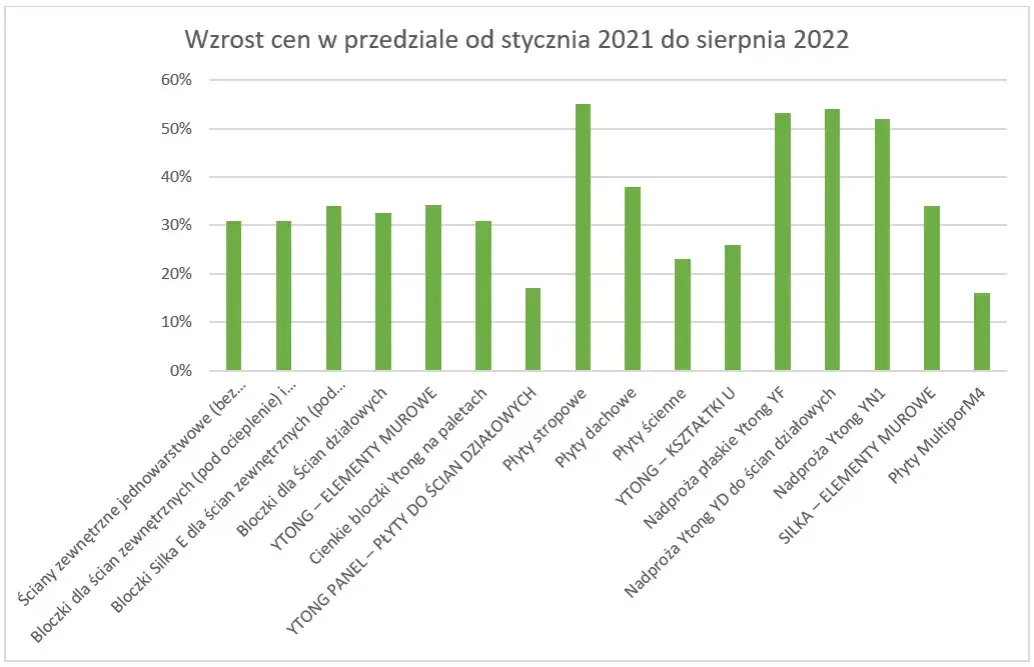 Kompletny cennik Ytong: aktualne ceny i produkty w jednym miejscu
