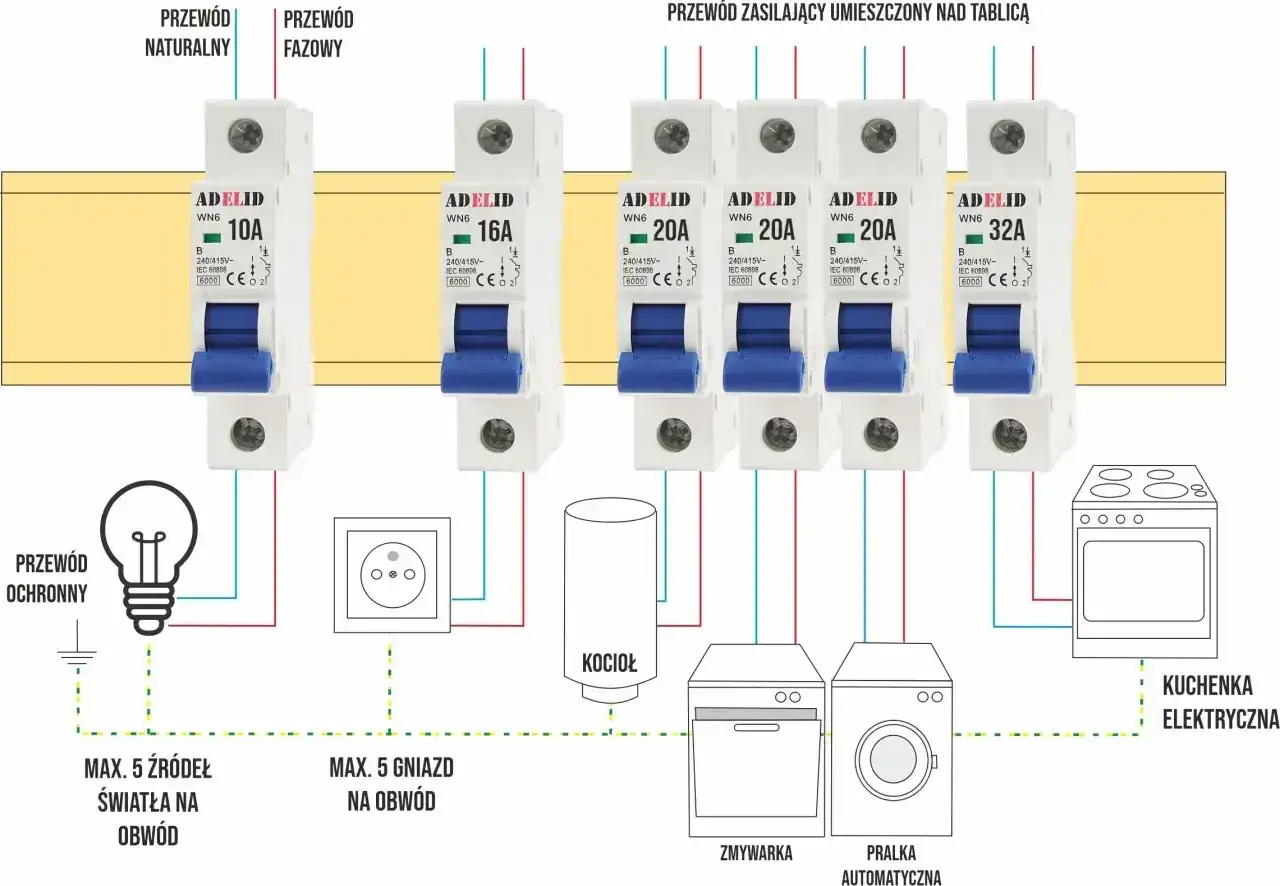 Schemat instalacji elektrycznej z zabezpieczeniem nadprądowym. Wyłączniki chronią obwody światła, gniazd, kotła, zmywarki, pralki i kuchenki.