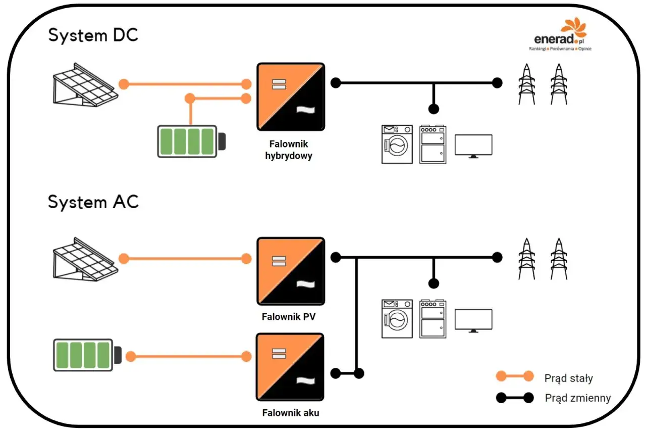 Schemat przedstawia systemy DC i AC z panelami słonecznymi, akumulatorami i falownikami, ilustrując magazynowanie energii elektrycznej.