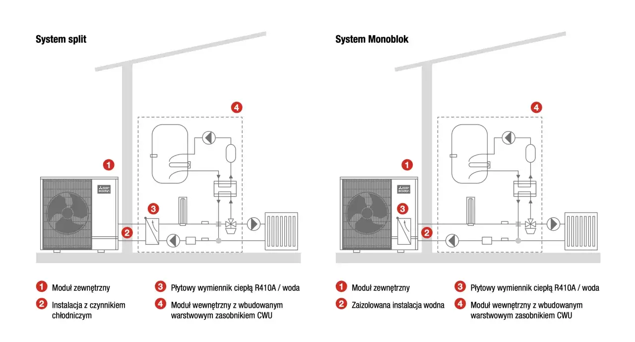 Schemat porównuje systemy split i monoblok, pokazując ich grupy pompowe, moduły zewnętrzne i wewnętrzne, wymienniki ciepła oraz instalacje.