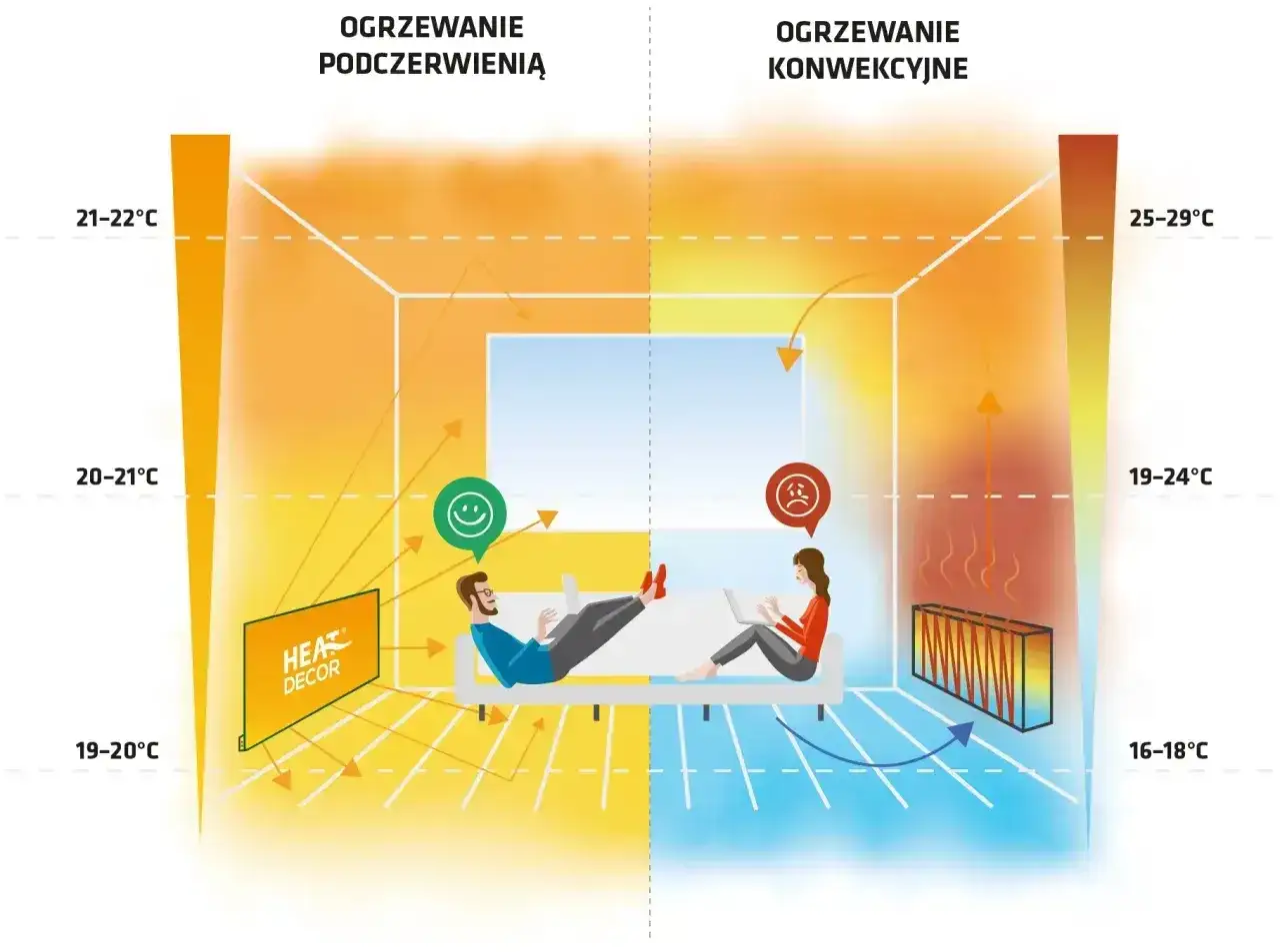 Porównanie ogrzewania podczerwienią (ciepło od panelu) i konwekcyjnego (grzejnik konwektor). Różnice temperatur i komfortu.