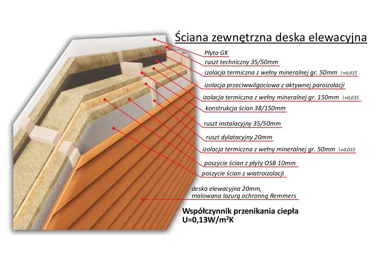 Przekrój ściany zewnętrznej z deską elewacyjną. Widoczna konstrukcja szkieletowa z izolacją i warstwami zabezpieczającymi.