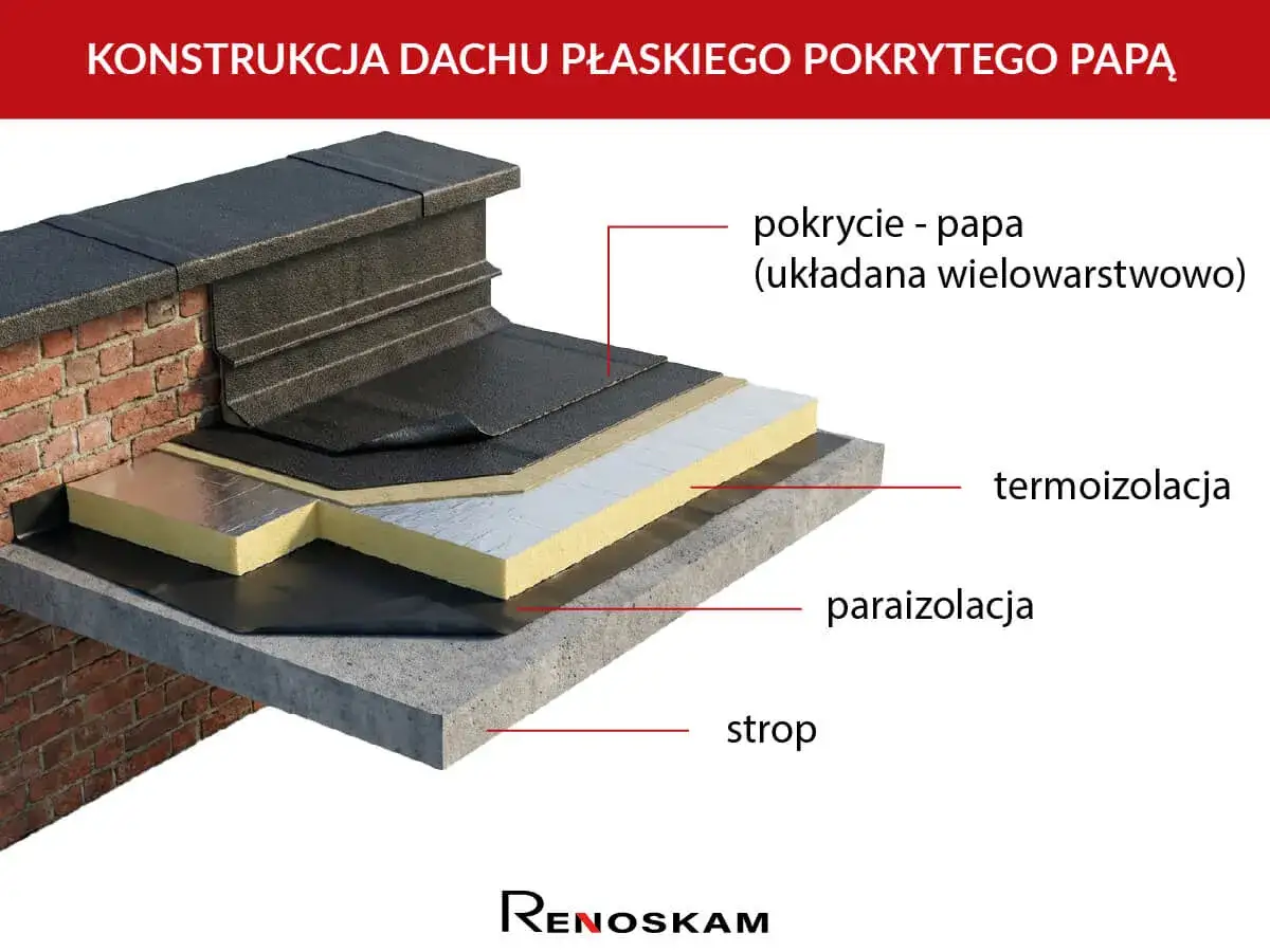 Warstwowa konstrukcja dachu płaskiego z papą wierzchniego krycia, termoizolacją i paroizolacją na stropie.