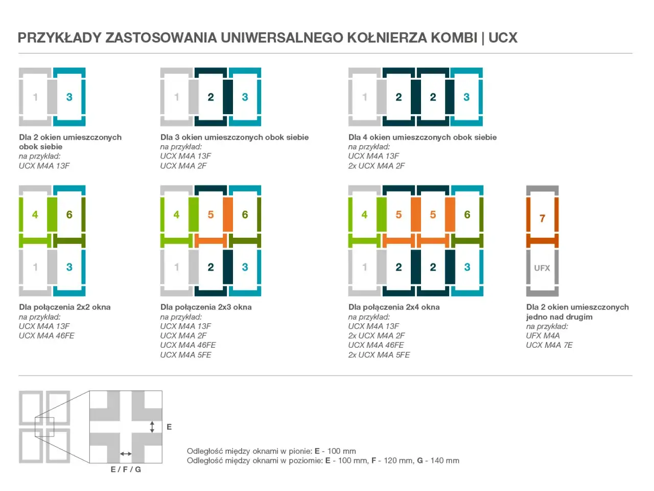 Przykłady zastosowania kołnierzy kombi UCX dla różnych konfiguracji okien dachowych, uwzględniające okna dachowe wymiary i odległości między nimi.