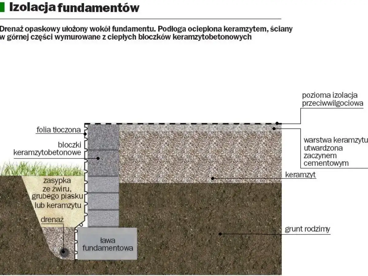 Schemat izolacji fundamentów: drenaż, folia tłoczona, bloczki, keramzyt i izolacja przeciwwilgociowa chronią budynek.