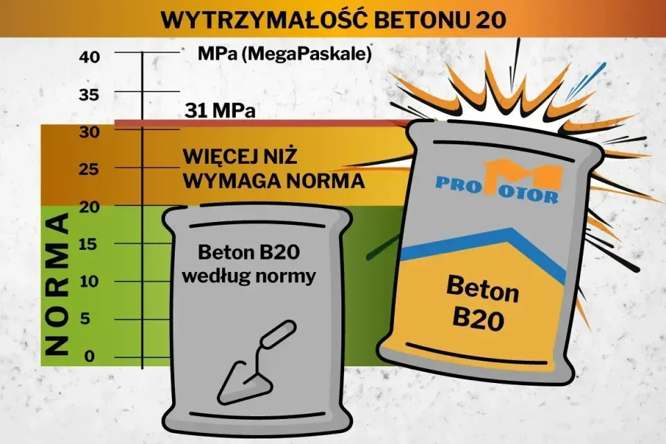 Chudziak C8/10 - jak dobrać grubość i poprawnie go wykonać?